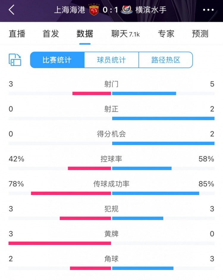 半场数据:海港全面落后横滨 射门3比5、射正0比2